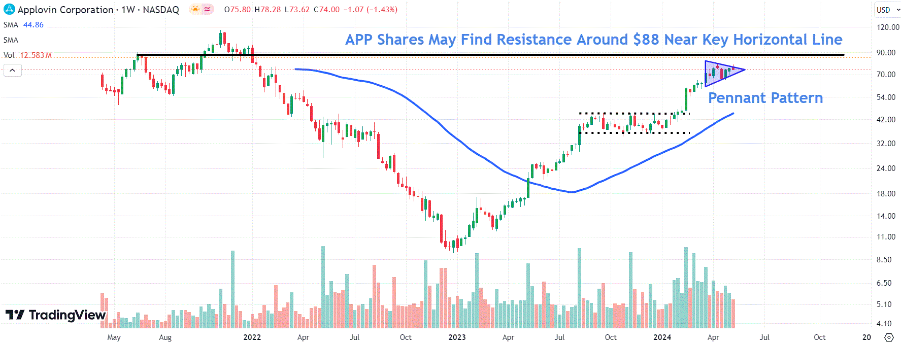 AppLovin Stock Soars As Earnings Top Estimates Amid App Advertising Recovery