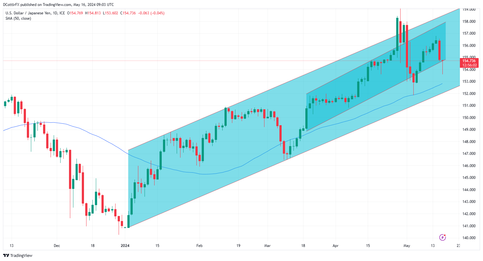 A graph of a stock market Description automatically generated