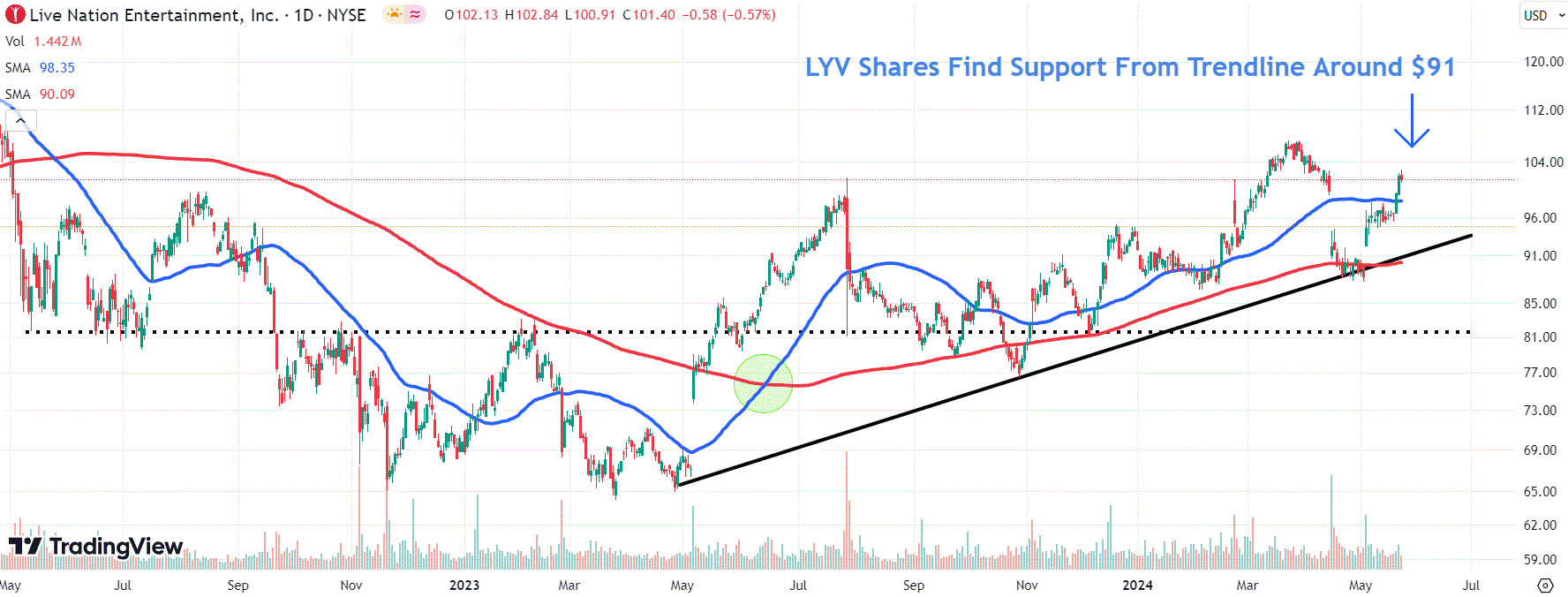Live Nation Stock Slides Amid Reports of Imminent DOJ Antitrust Suit
