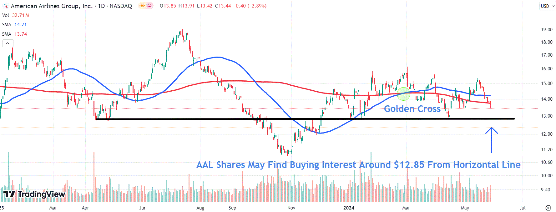 American Airlines Stock Drops After Company Lowers Outlook, Key Executive Departs