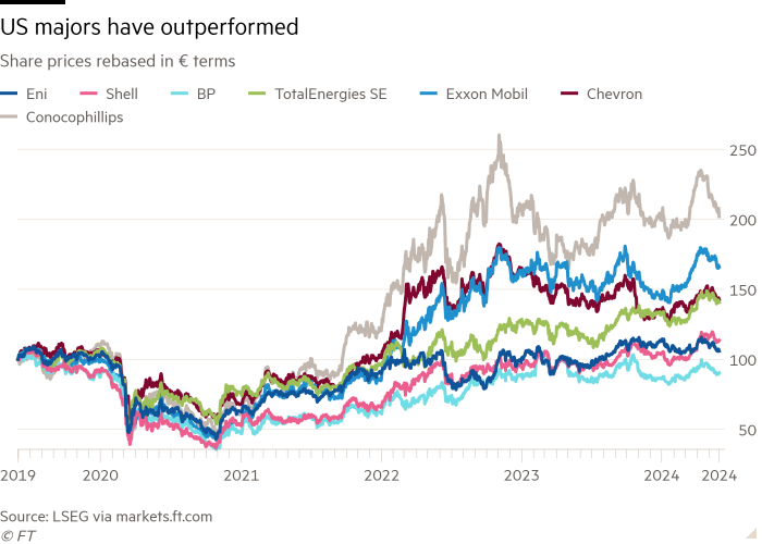 Why the European oil megamerger has not gushed forth