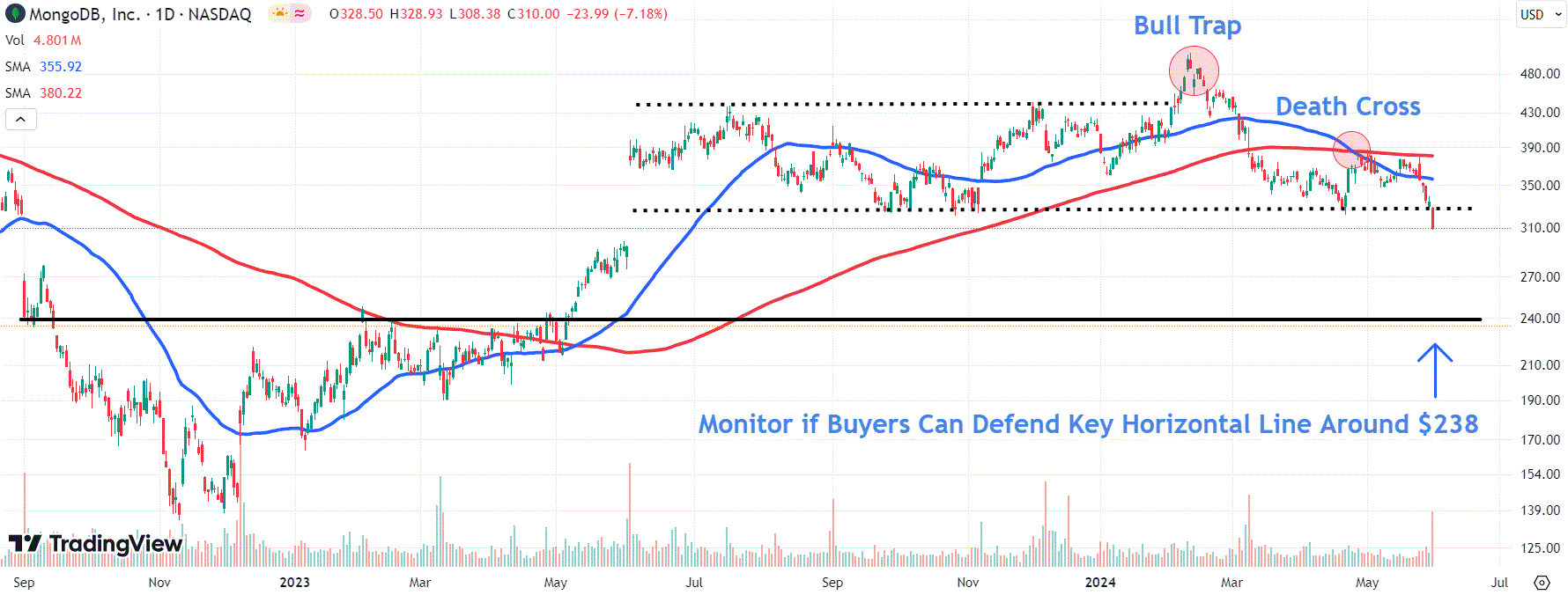 MongoDB Stock Plunges On Weak Guidance—Watch This Key Chart Level