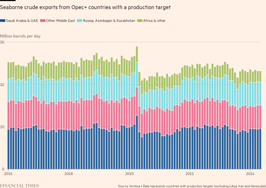 Riyadh summons energy ministers as Opec+ weighs surprise target for 2025