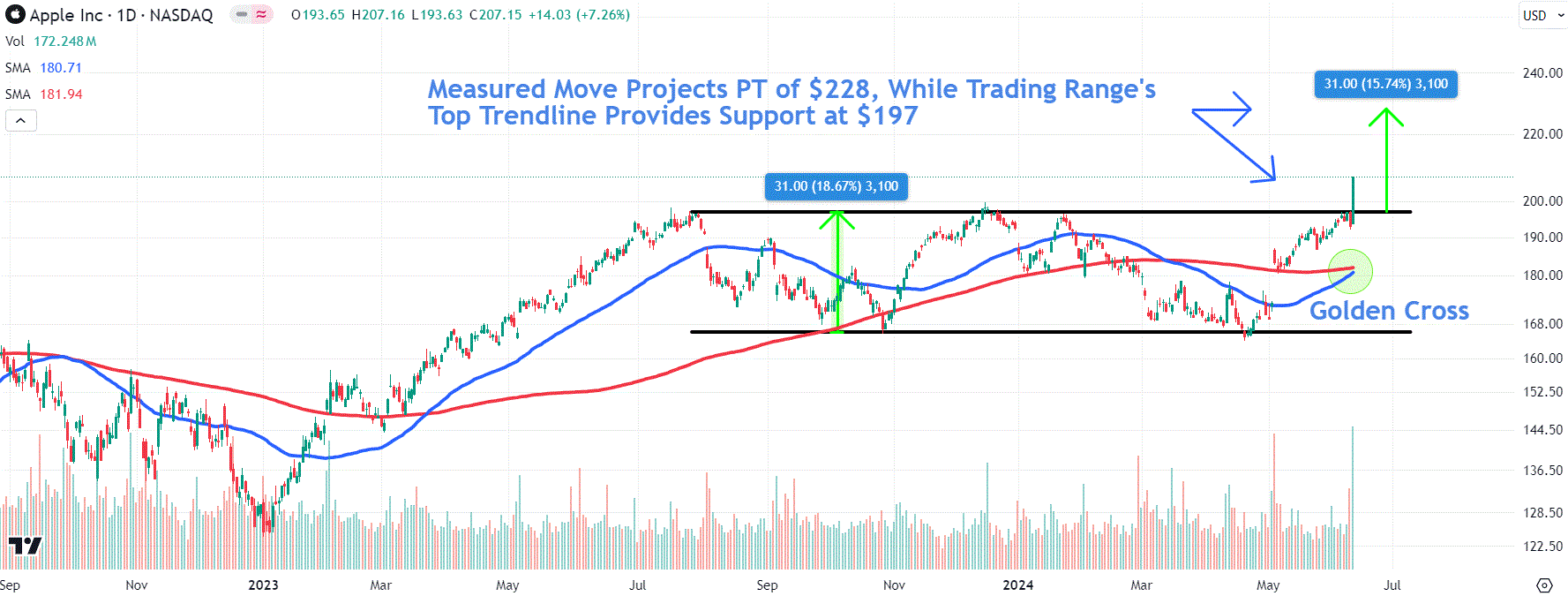 Watch Out for These Levels in Apple’s Stock Price