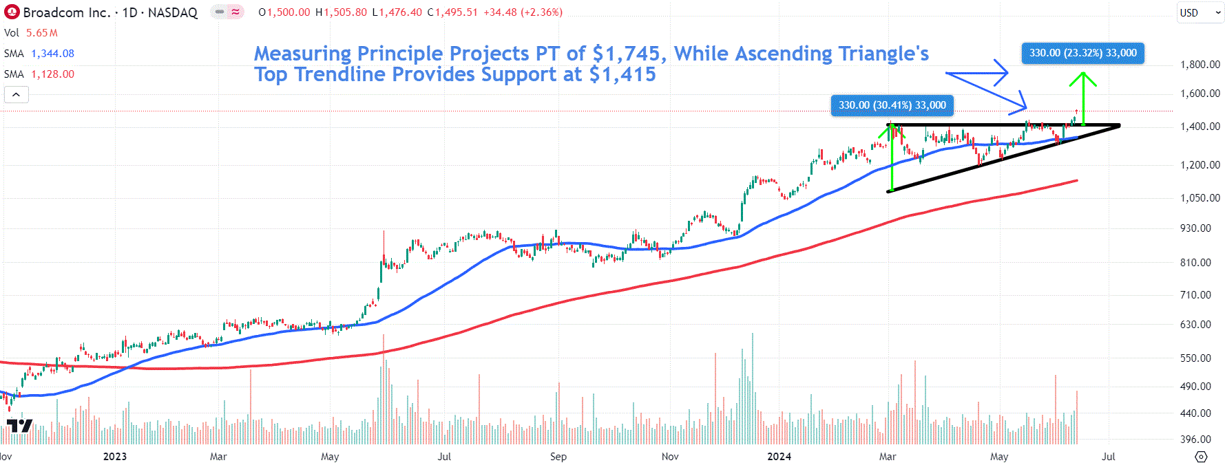 Watch Out for These Levels in Broadcom’s Stock Price