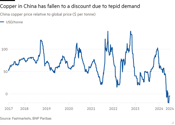 Chinese copper glut grows in sign of sluggish economy