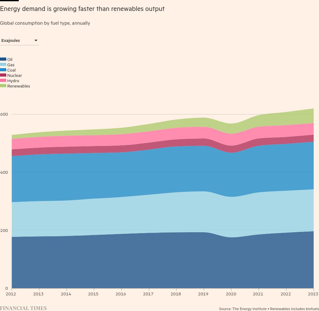 Energy emissions hit record high on rising fossil fuel demand, says report