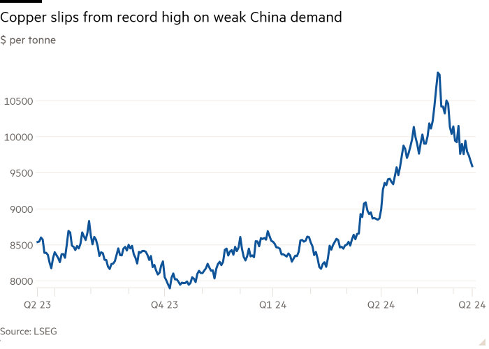 Chinese copper glut grows in sign of sluggish economy