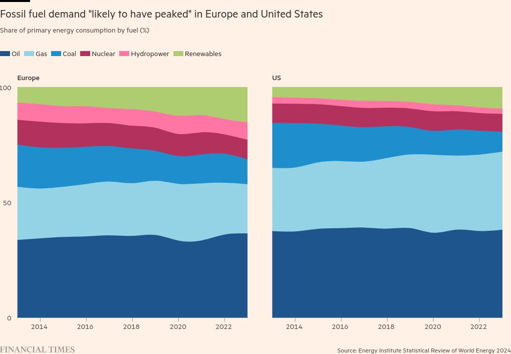 New emissions data offers ‘little encouragement’ for green transition
