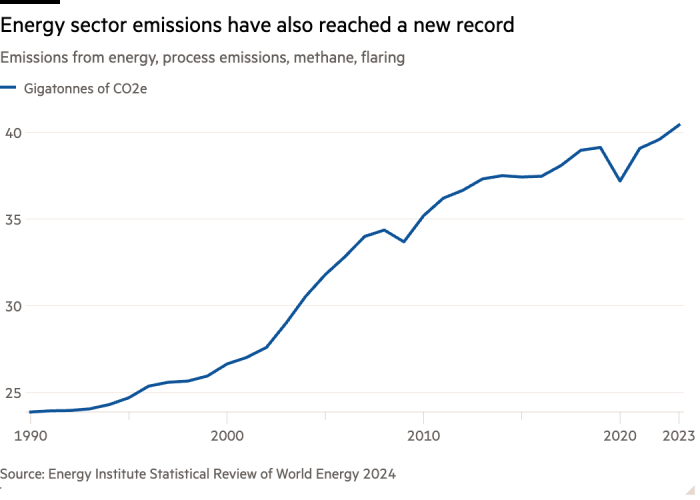 New emissions data offers ‘little encouragement’ for green transition