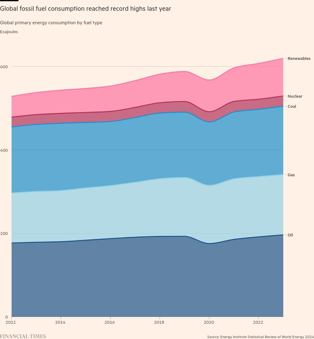 New emissions data offers ‘little encouragement’ for green transition