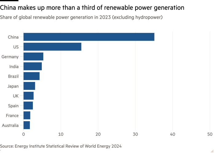 New emissions data offers ‘little encouragement’ for green transition