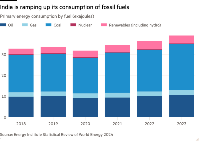 New emissions data offers ‘little encouragement’ for green transition