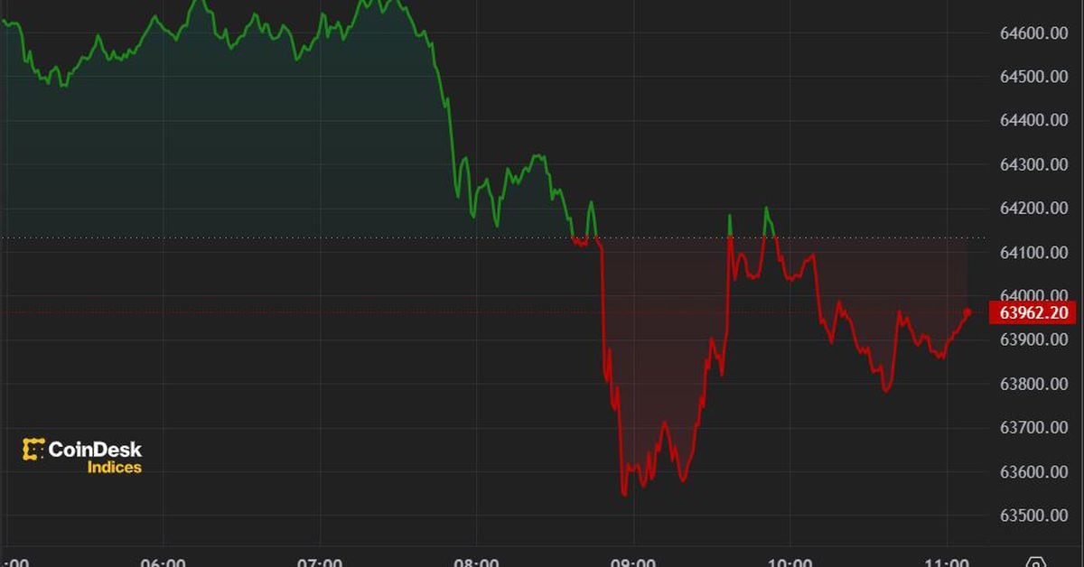 Bitcoin Falls Below $64K Following $900M of ETF Outflows