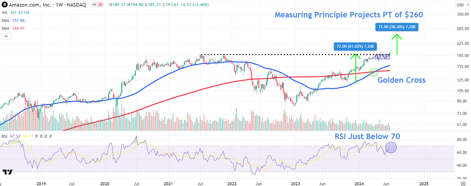 Watch These Amazon Price Levels as Stock Reaches $2 Trillion Market Cap