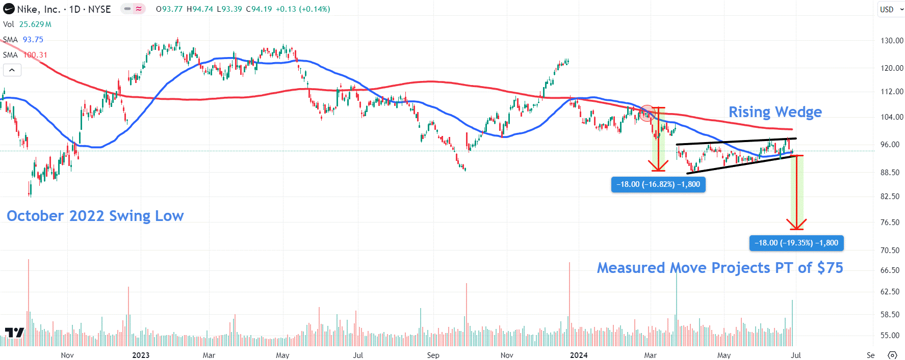 Watch for These Levels in Nike’s Stock Price Amid Earnings-Related Weakness