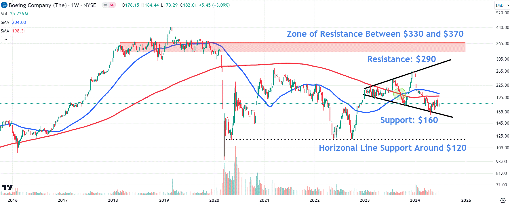 Watch These Boeing Stock Price Levels Amid Possible News-Related Volatility