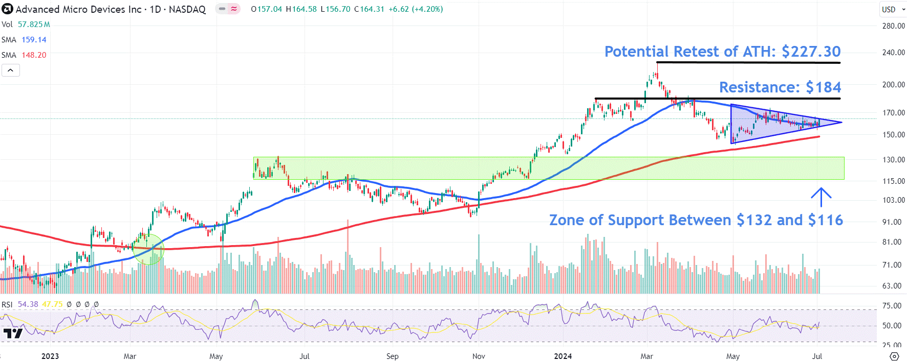 Watch Out for These Levels in AMD’s Stock Price
