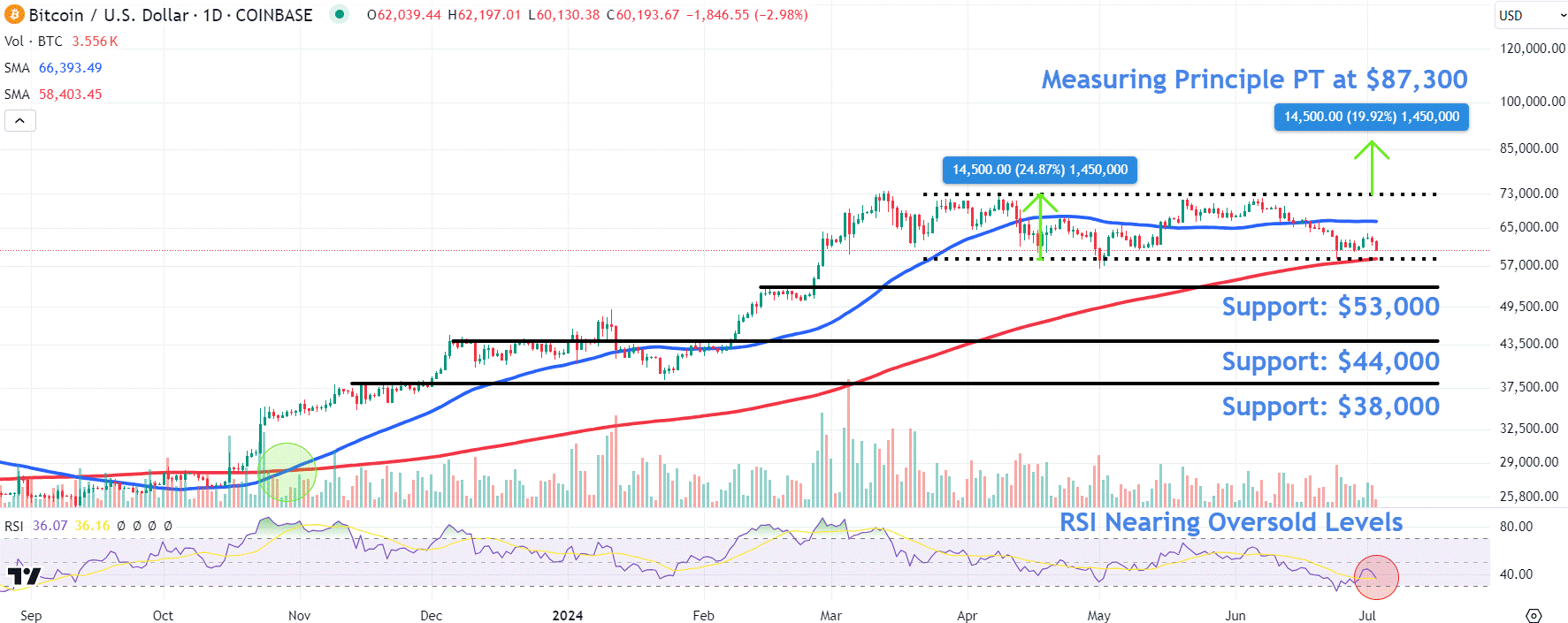 Watch Out for These Levels in Bitcoin’s Price as Investors Search for New Catalyst