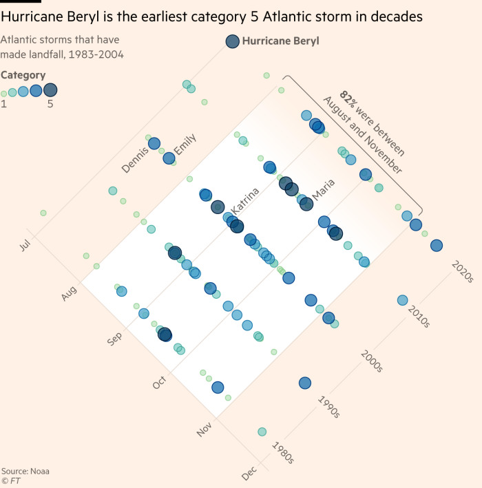 Hurricane Beryl strikes at heart of US energy industry