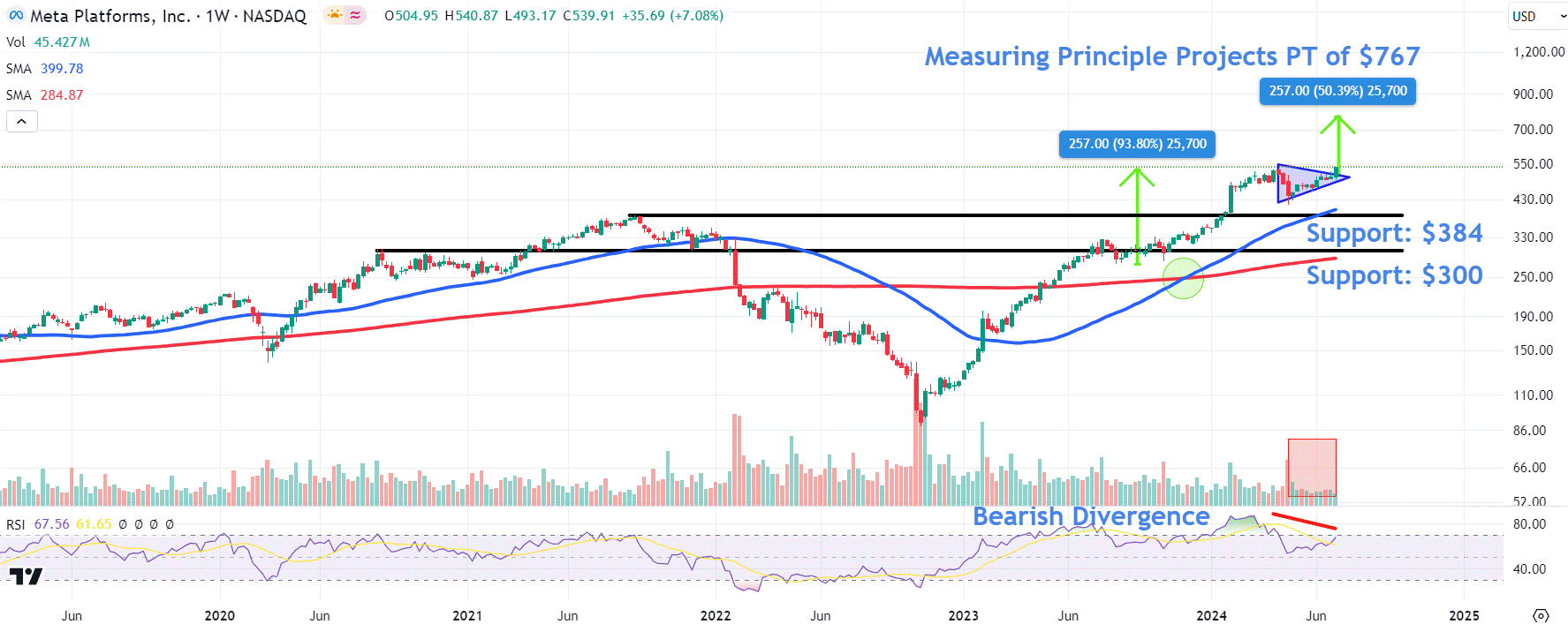 Watch These Meta Price Levels After Stock’s Record Close