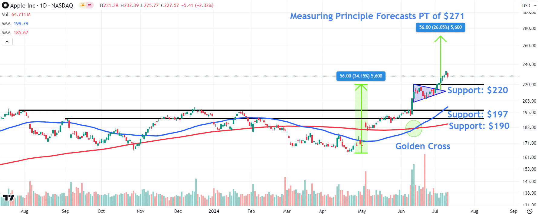 Watch These Apple Stock Price Levels as Uptrend Remains Intact Despite Drop