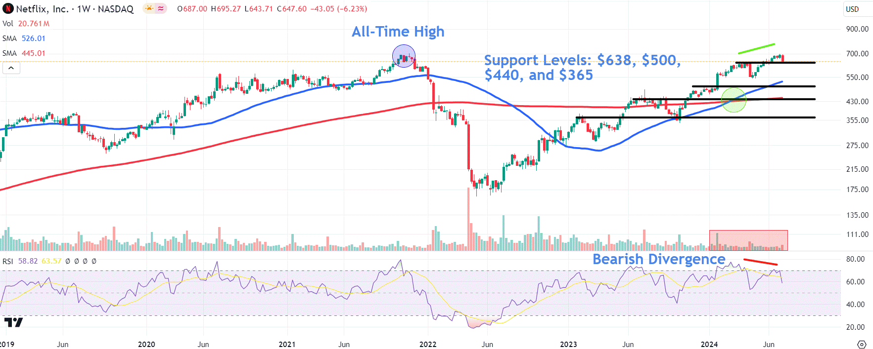 Watch These Netflix Stock Price Levels as Momentum Slows Ahead of Earnings