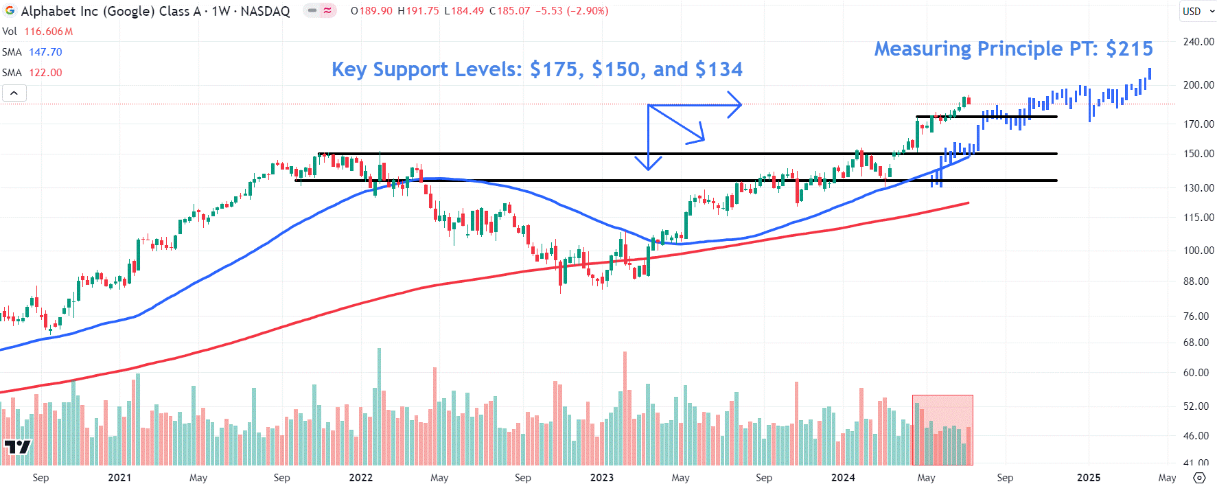 Watch These Alphabet Stock Levels After Report Google Parent Weighing $23B Purchase
