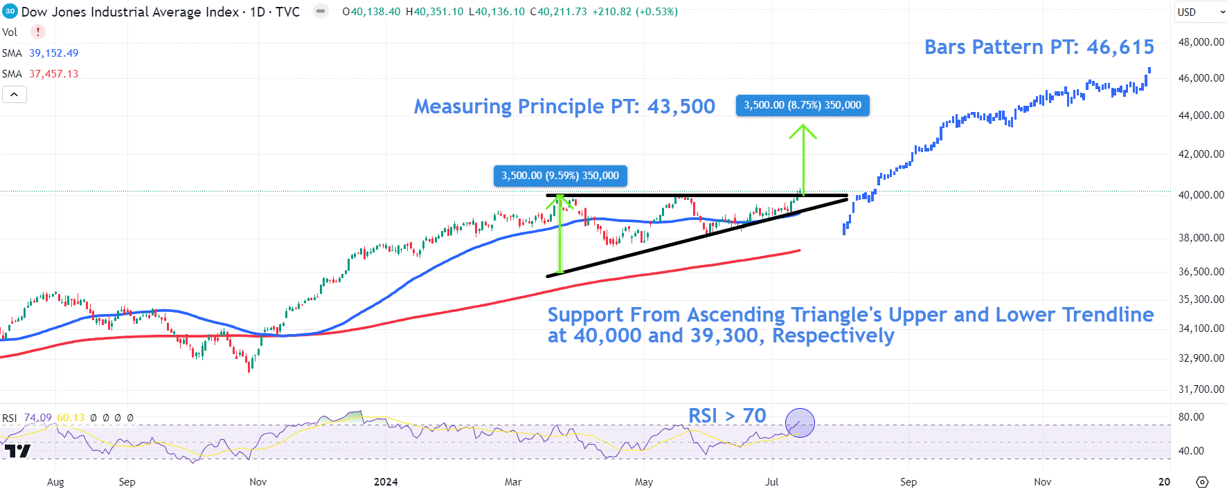 Watch These Key Dow Jones Industrial Average Levels After Record-High Close