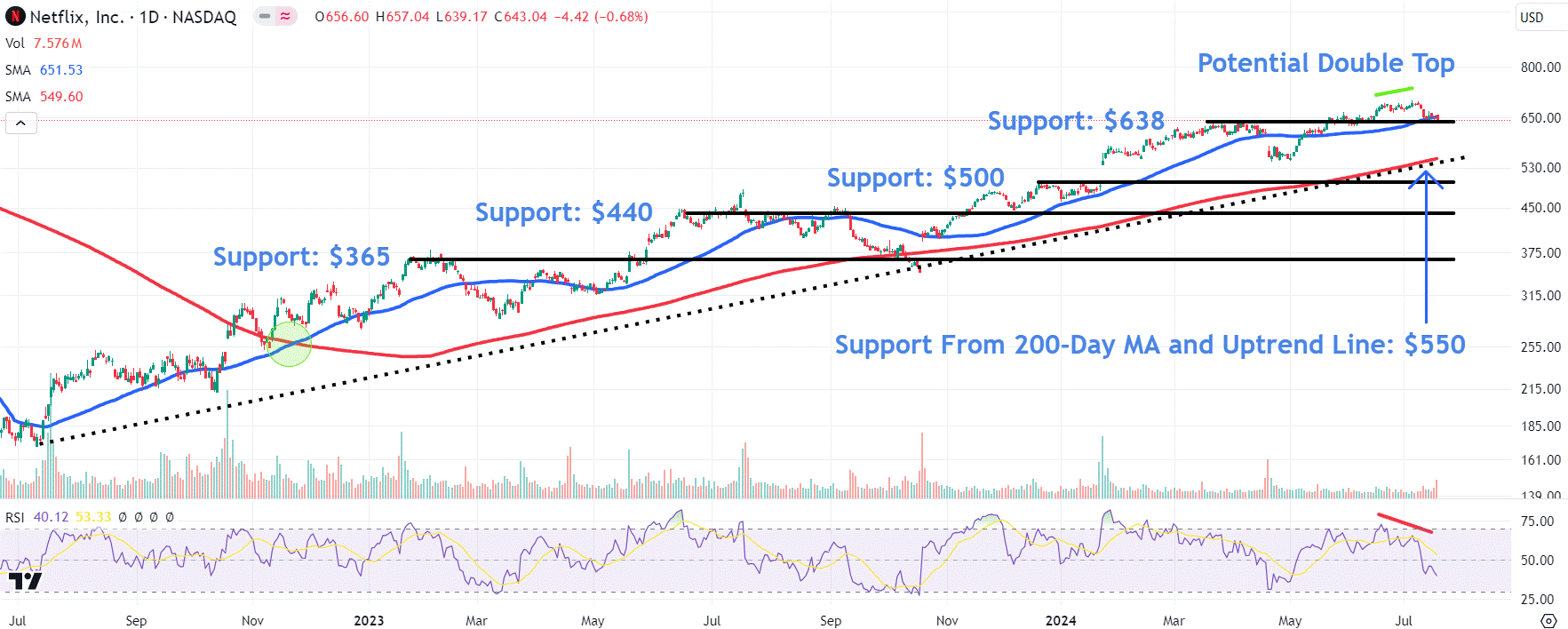 Watch These Netflix Stock Price Levels After Streamer Issues Soft Outlook