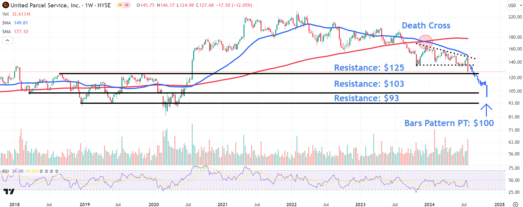 Watch These UPS Stock Price Levels Following Earnings-Driven Plunge
