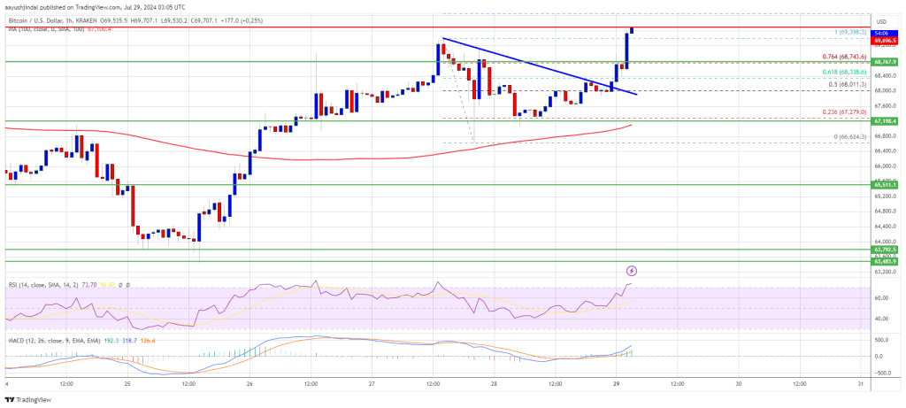 Bitcoin Price Poised for Fresh Pump: Market Prepares for Upswing