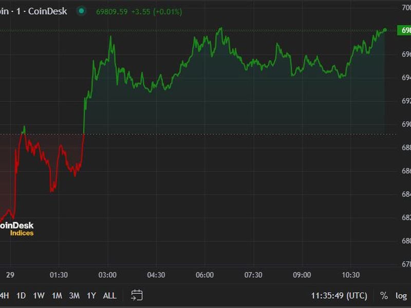 Bitcoin Rises Following Trump’s BTC 2024 Speech