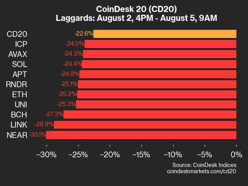 Bitcoin Price (BTC) Dropped 19.6% while Ether Price (ETH) Fell 25.2% in Market Rout