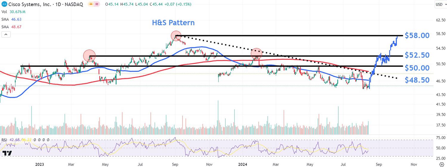 Watch These Cisco Price Levels as Stock Surges After Strong Earnings, Job Cuts