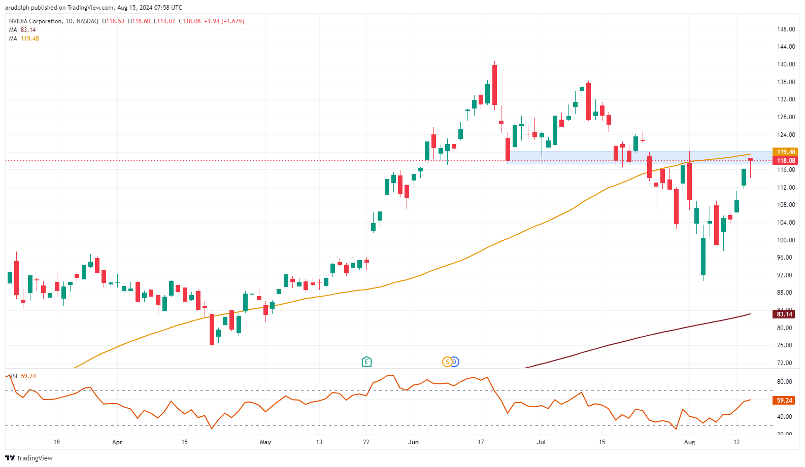 Nvidia's Q2 Earnings Preview: The Fight to Stay on Top
