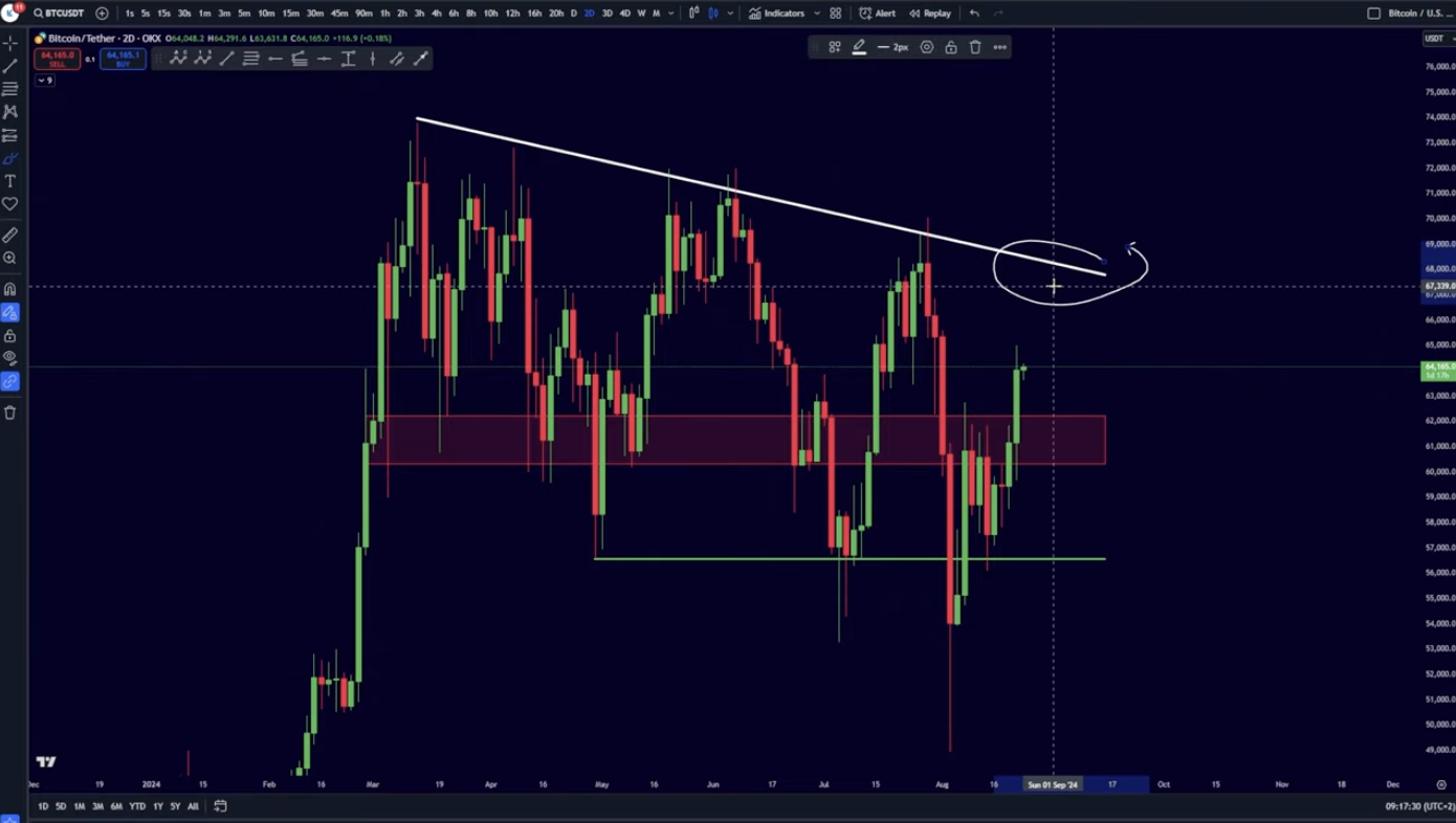 Bitcoin chart signals possible move to $68K ‘extremely quickly’ — Traders