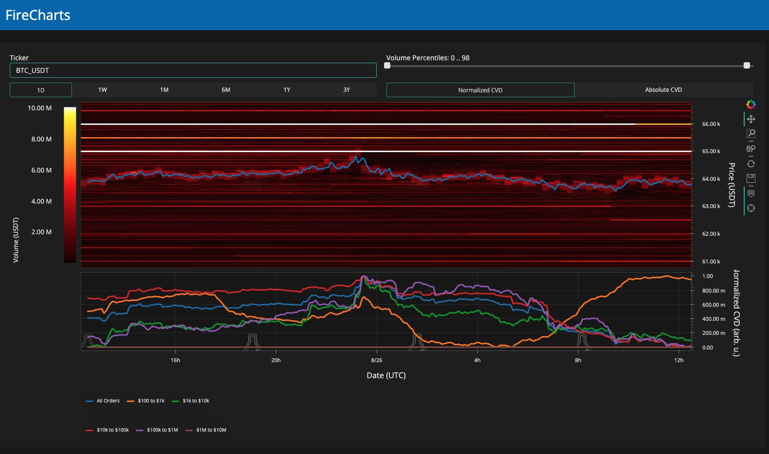 Bitcoin liquidity sinks to $62.5K as BTC price struggles at US open
