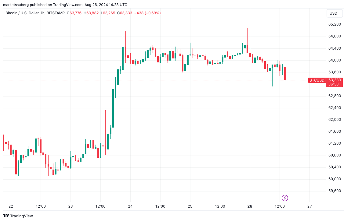 Bitcoin liquidity sinks to $62.5K as BTC price struggles at US open