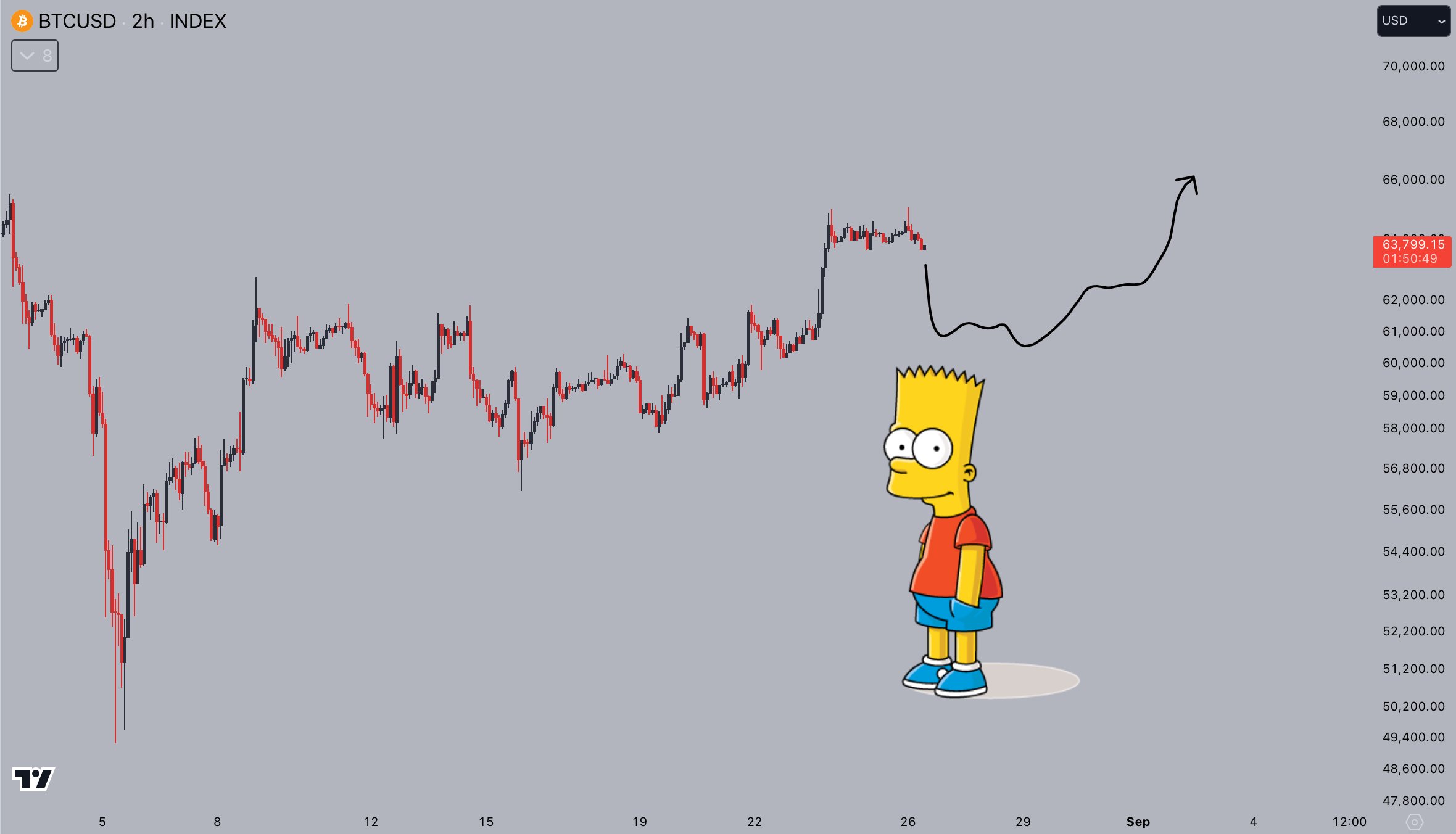 Bitcoin liquidity sinks to $62.5K as BTC price struggles at US open