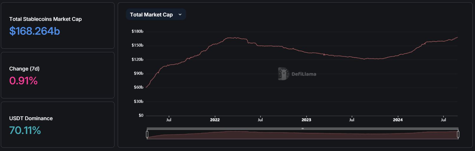 Stablecoin market cap hits new all-time high amid 11 months of growth