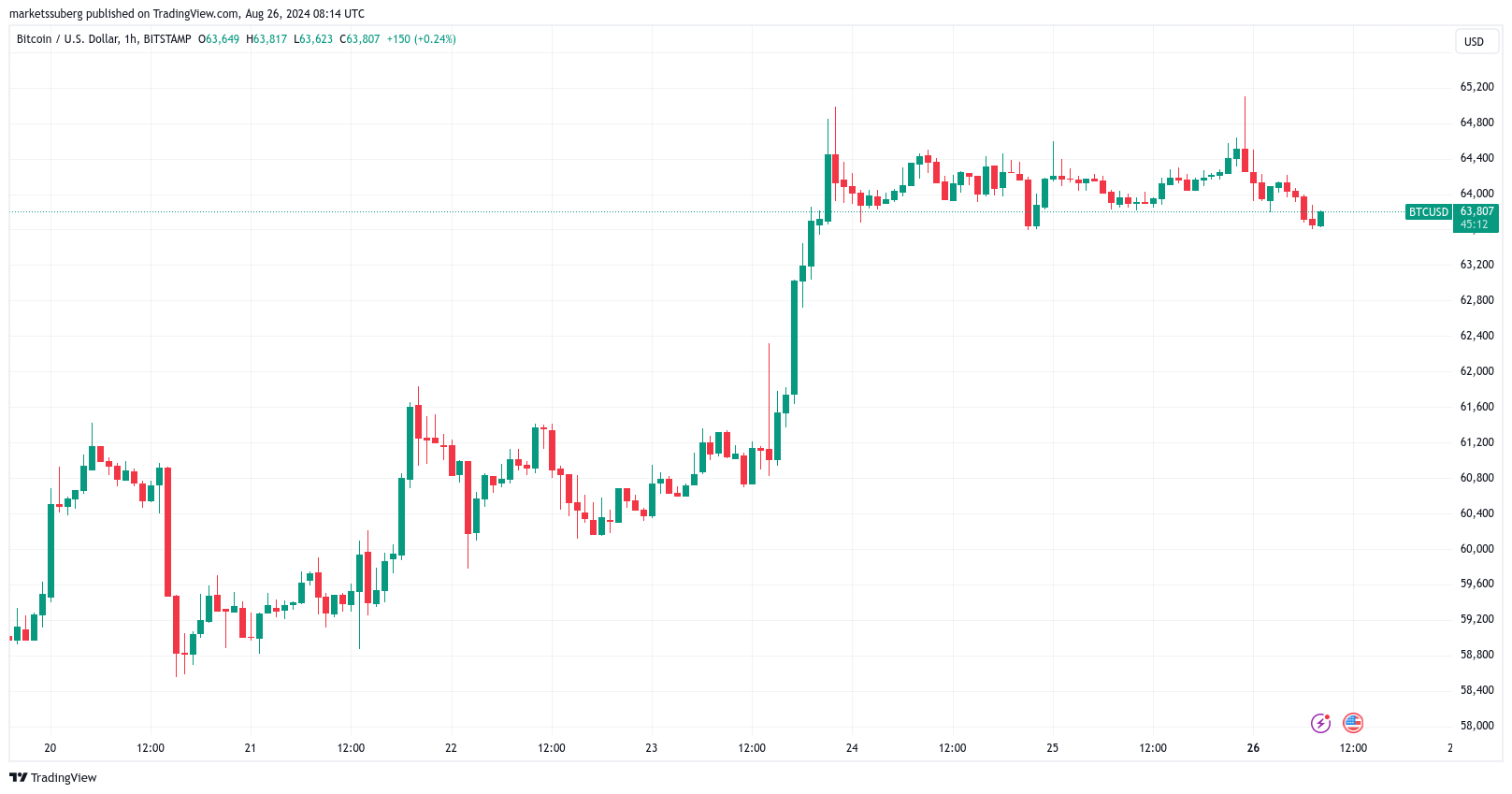 BTC price dip gone by September? 5 things to know in Bitcoin this week