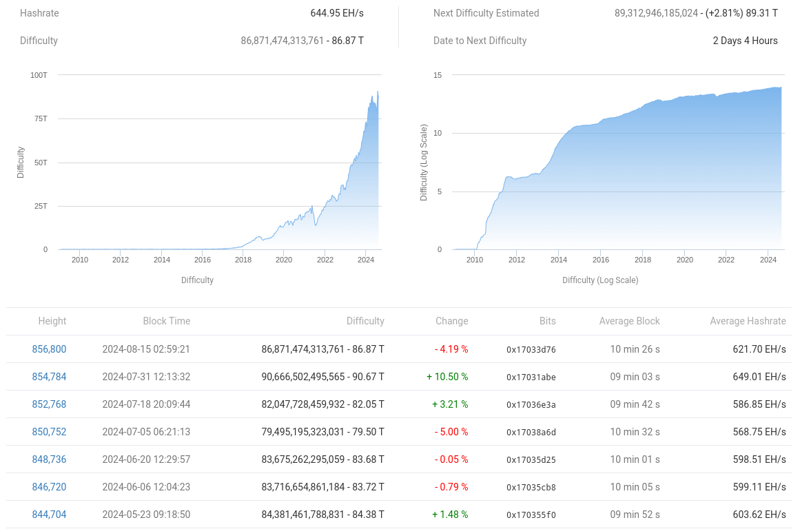 BTC price dip gone by September? 5 things to know in Bitcoin this week