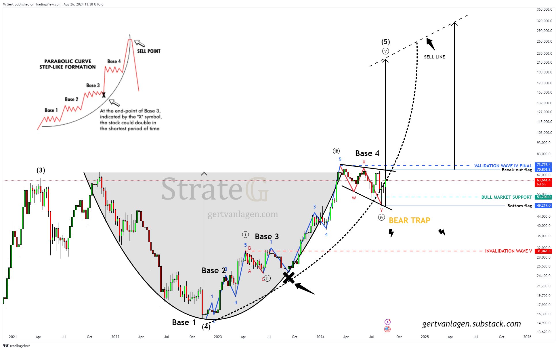 Bitcoin 3-year chart pattern nears breakout point as analyst expects 312% ROI