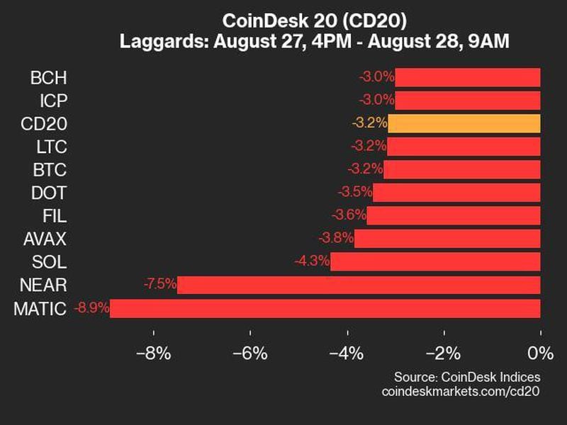 Bitcoin Price’s (BTC) Plunge Below $60K Drags CoinDesk 20 Lower