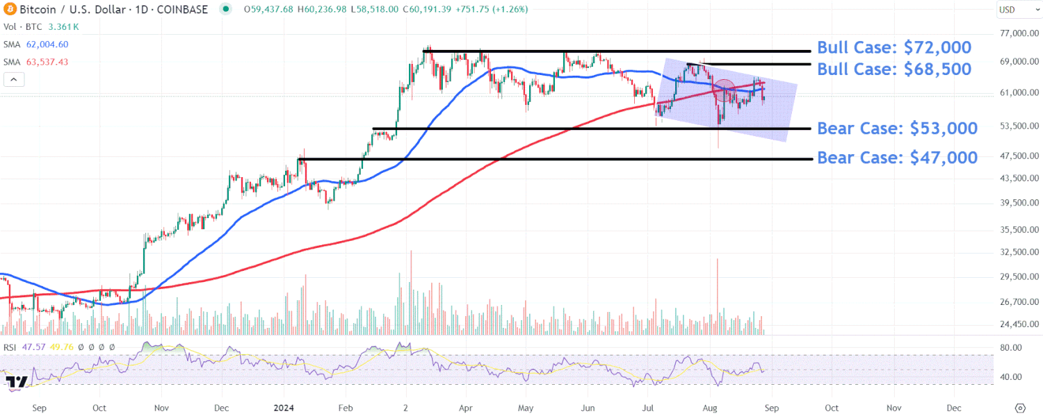 Watch These Bitcoin Price Levels Heading Into September