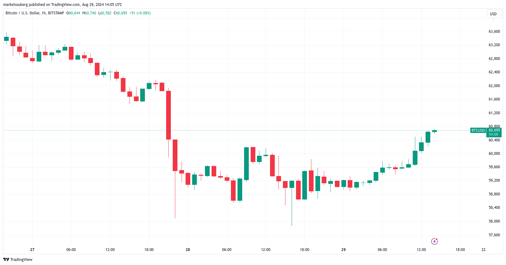 Bitcoin traders wait for $62K as 3% BTC price gains eat up liquidity