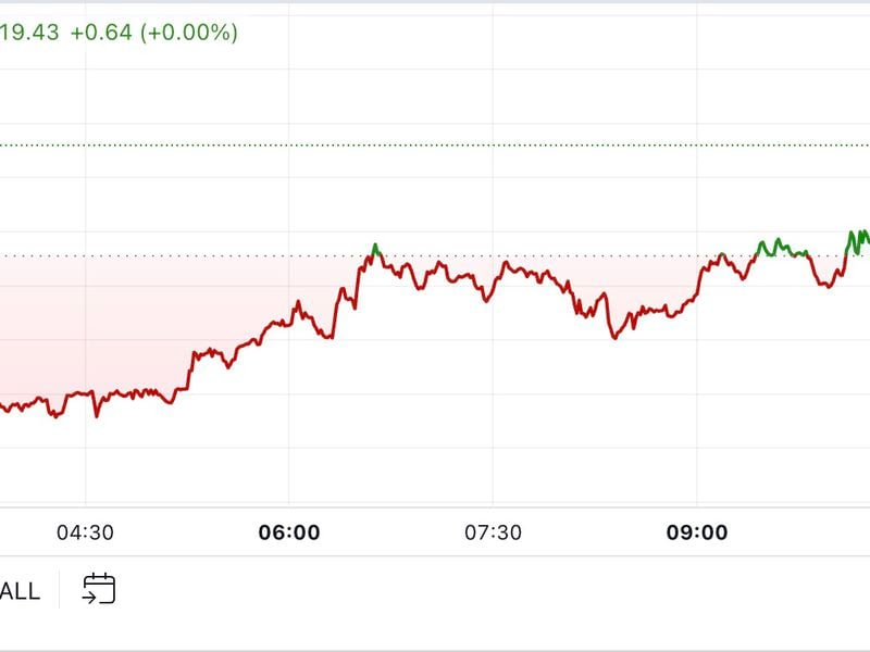 BTC Regains $60K Following Slide This Week