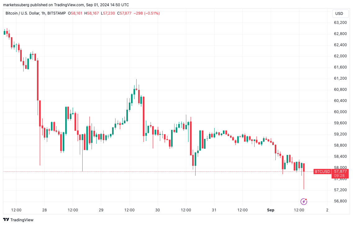 Bitcoin loses 8.6% in August as September starts with fresh 2-week low
