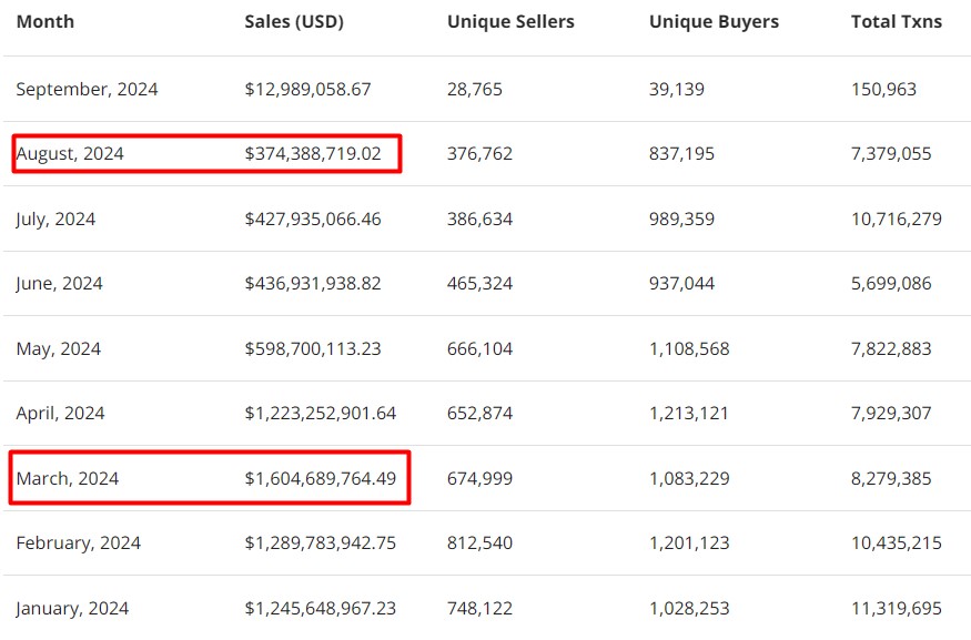 Monthly NFT sales fall below $400M, marking yearly low